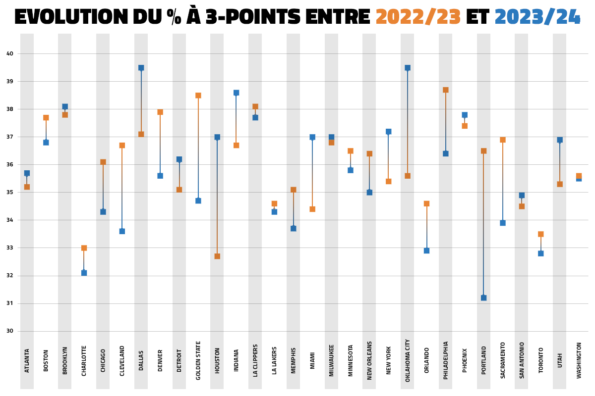 Oklahoma City Thunder et le 3-points