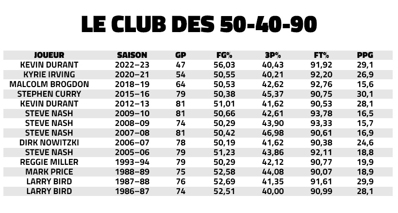 Le club des 50-40-90 dans l'histoire