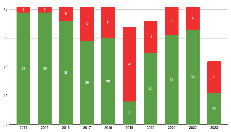 Le bilan des Warriors à domicile