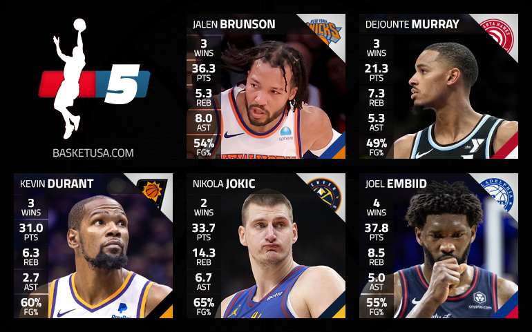 Le cinq majeur de la semaine, avec Nikola Jokic et Joel Embiid