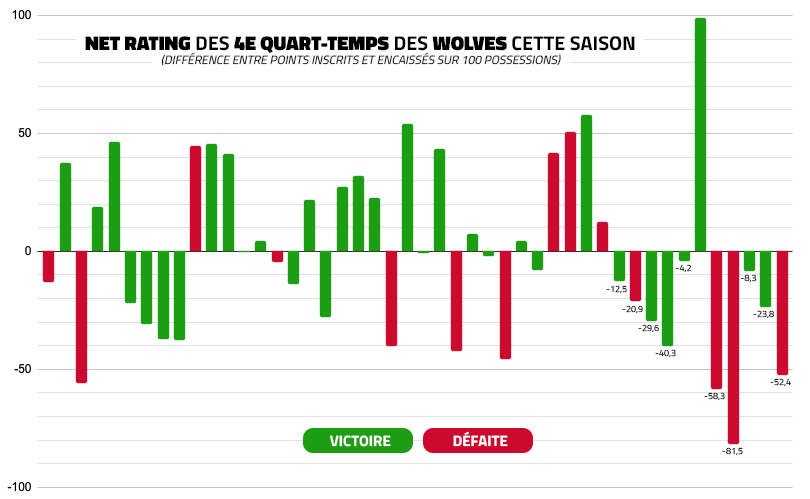 Le Net Rating des Wolves dans le 4e quart-temps