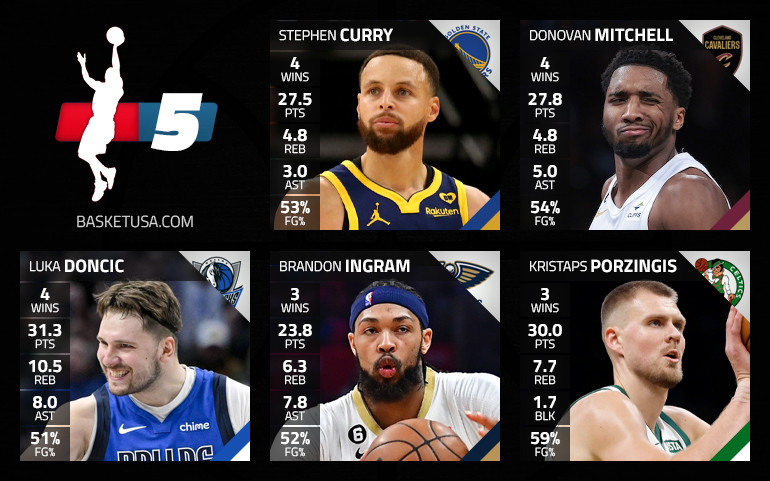 Le cinq majeur de la semaine, mené par Luka Doncic