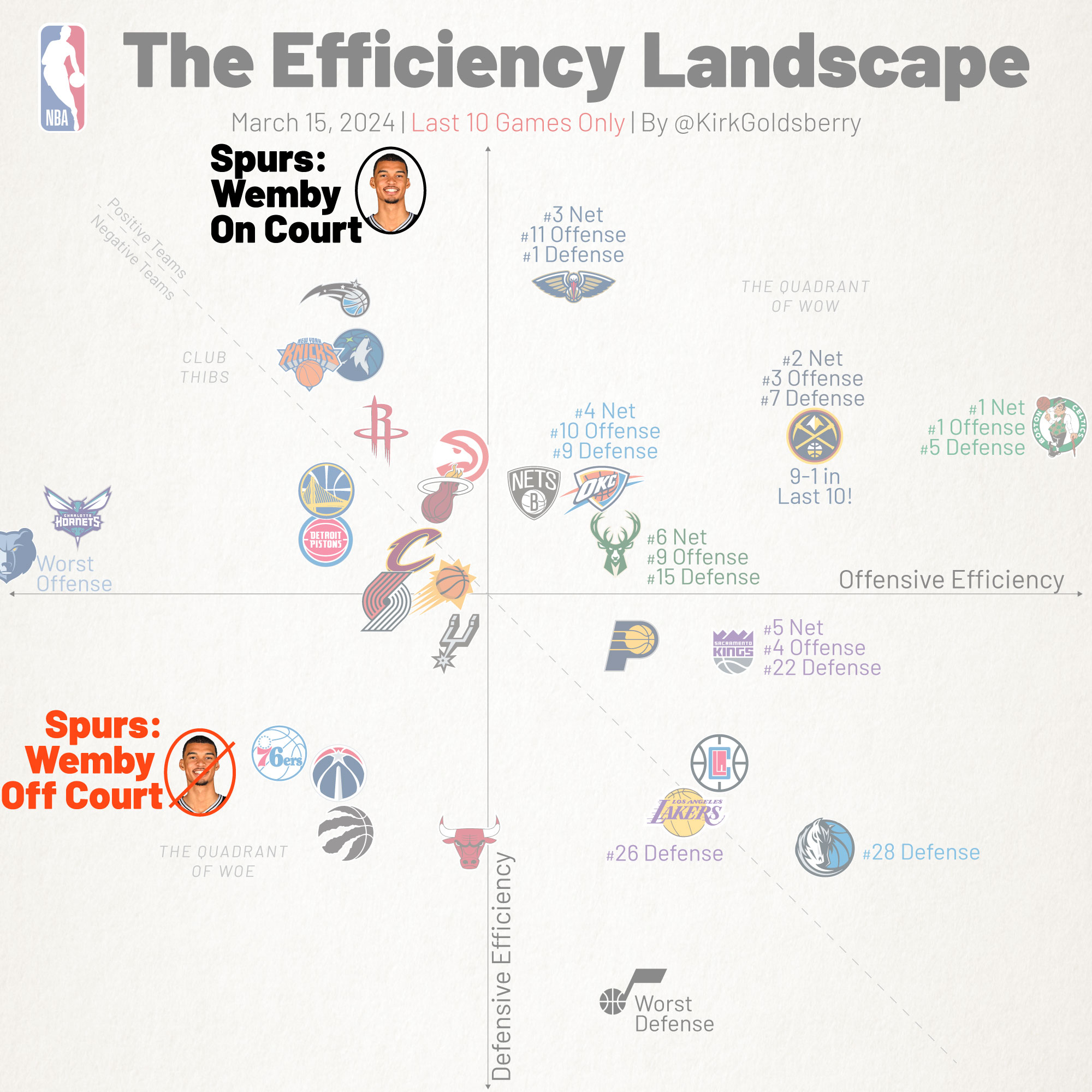 L'impact de Wemby en défense