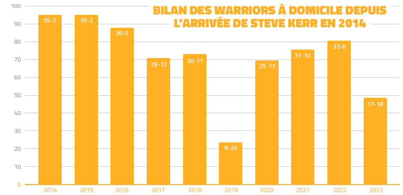 Les Warriors à domicile