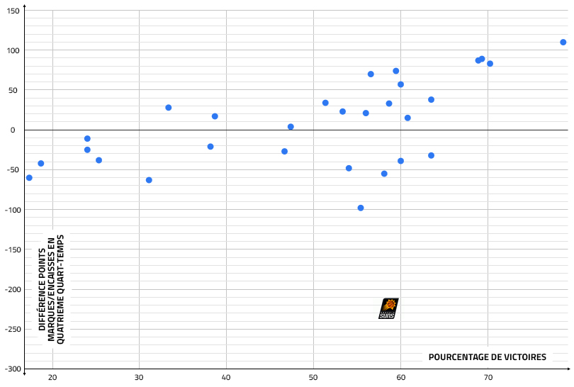 Les Suns dans le quatrième quart-temps