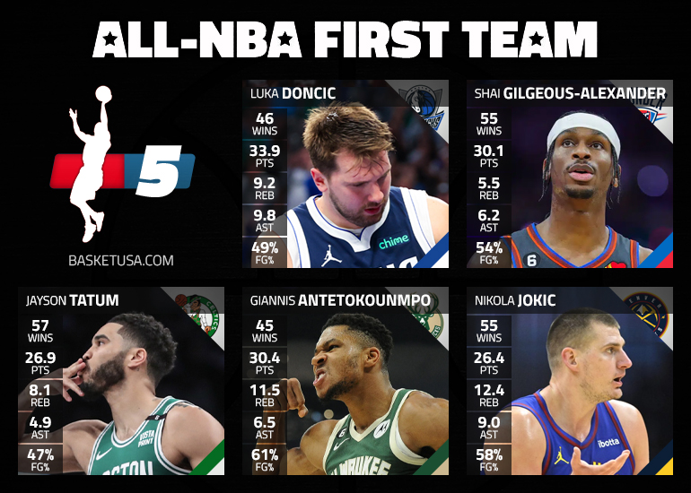 Le cinq majeur de la saison : All-NBA First Team