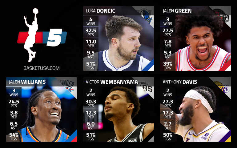 Luka Doncic dans le cinq majeur de la semaine