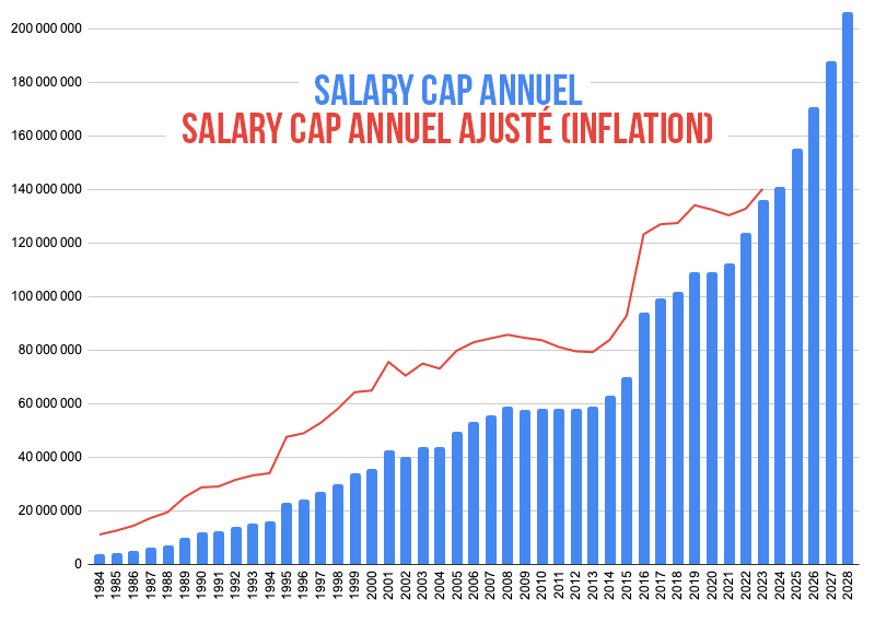 L'évolution du salary cap en NBA