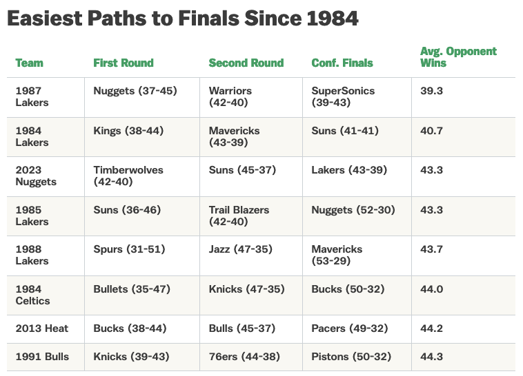 Les Celtics de 2024, le parcours le plus simple jusqu'en Finals ?