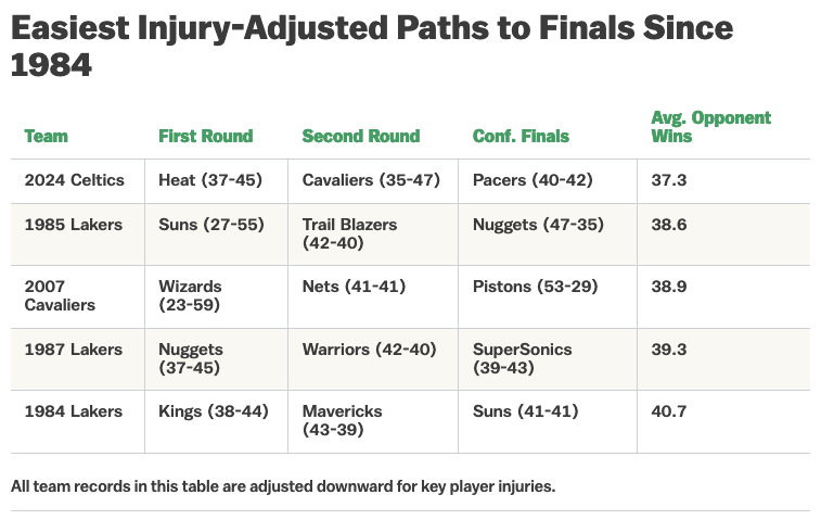 Les Celtics de 2024, le parcours le plus simple jusqu'en Finals ?