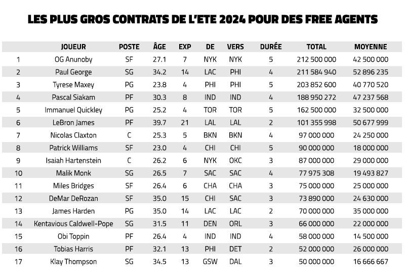 Les plus gros contrats de l'été 2024 chez les free agents
