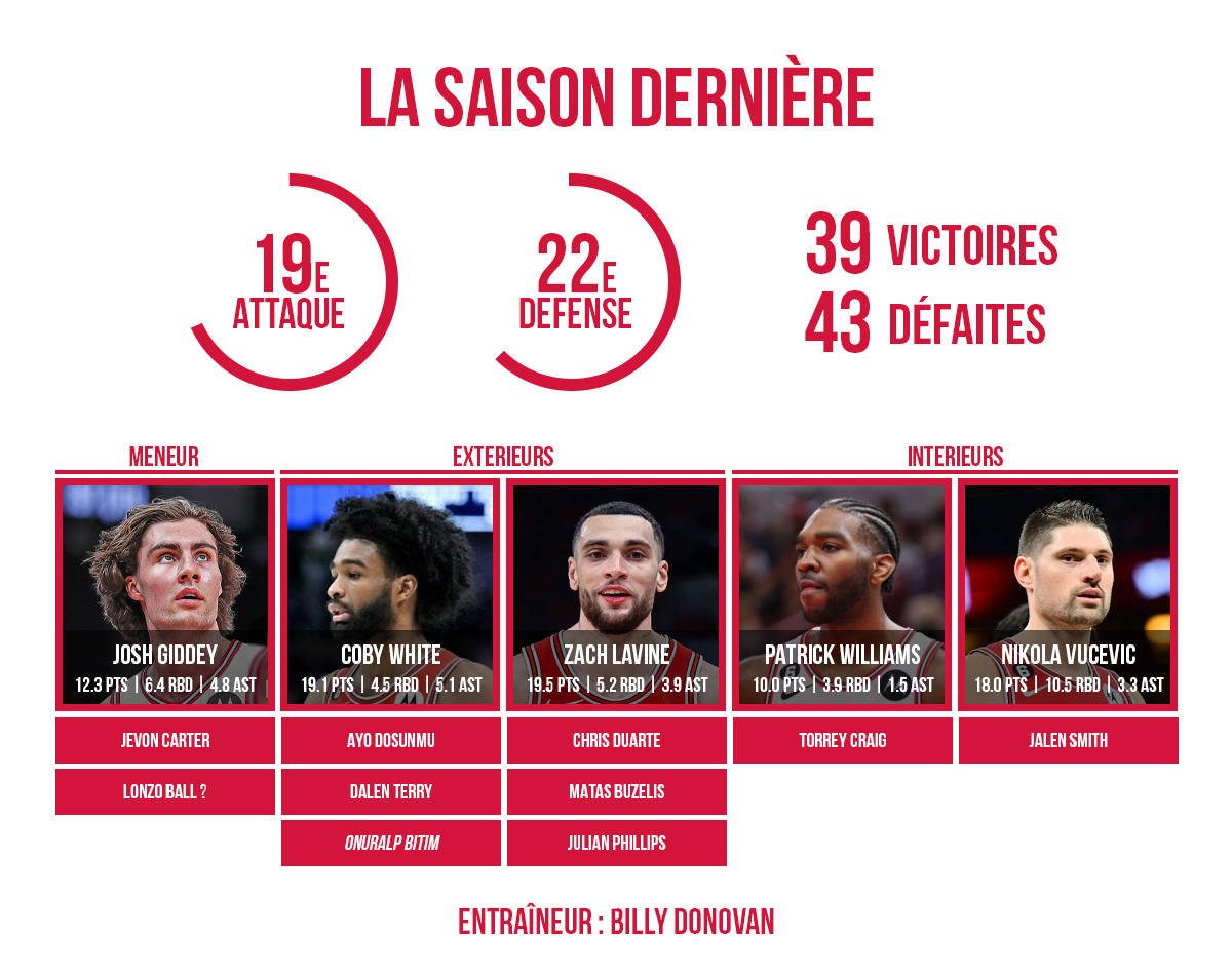 L'effectif 2024/24 des Chicago Bulls