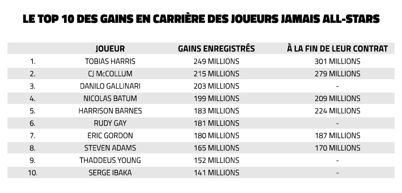 Le Top 10 des gains des joueurs non All-Stars en NBA