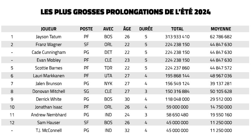 Les plus grosses prolongations de l'été 2024