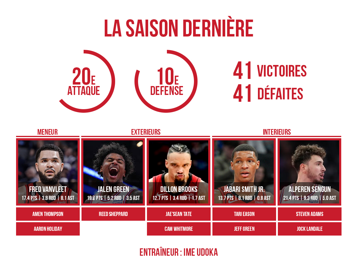 L'effectif 2024/25 des Houston Rockets