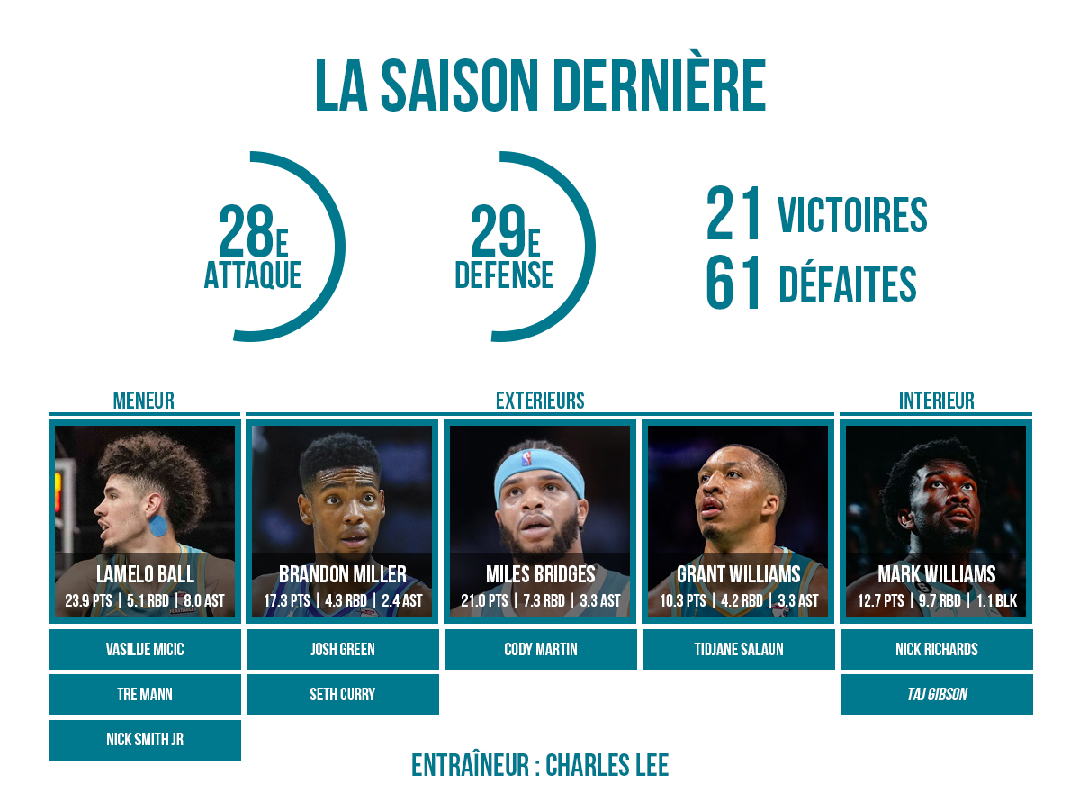 L'effectif 2024/25 des Charlotte Hornets