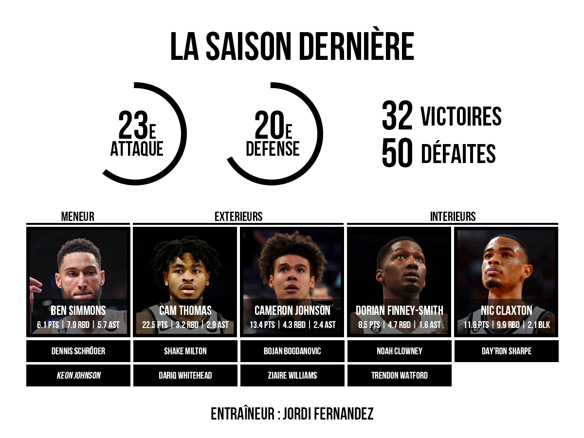 Preview de l'effectif des Brooklyn Nets