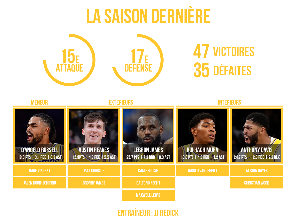 L'effectif 2024/25 des Los Angeles Lakers