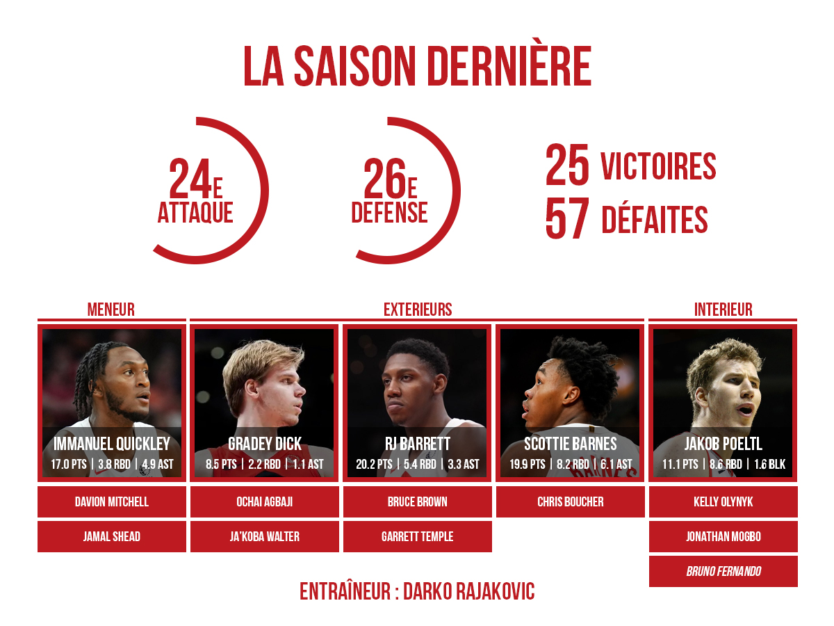 L'effectif 2024/25 des Toronto Raptors