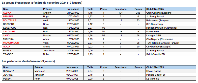La liste de Frédéric Fauthoux pour l'Equipe de France