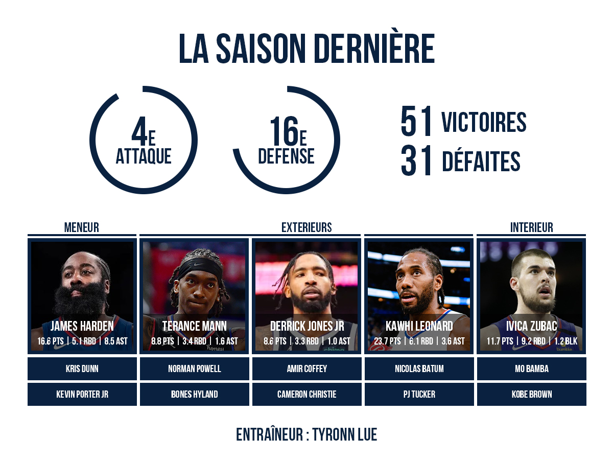 L'effectif 2024/25 des Los Angeles Clippers