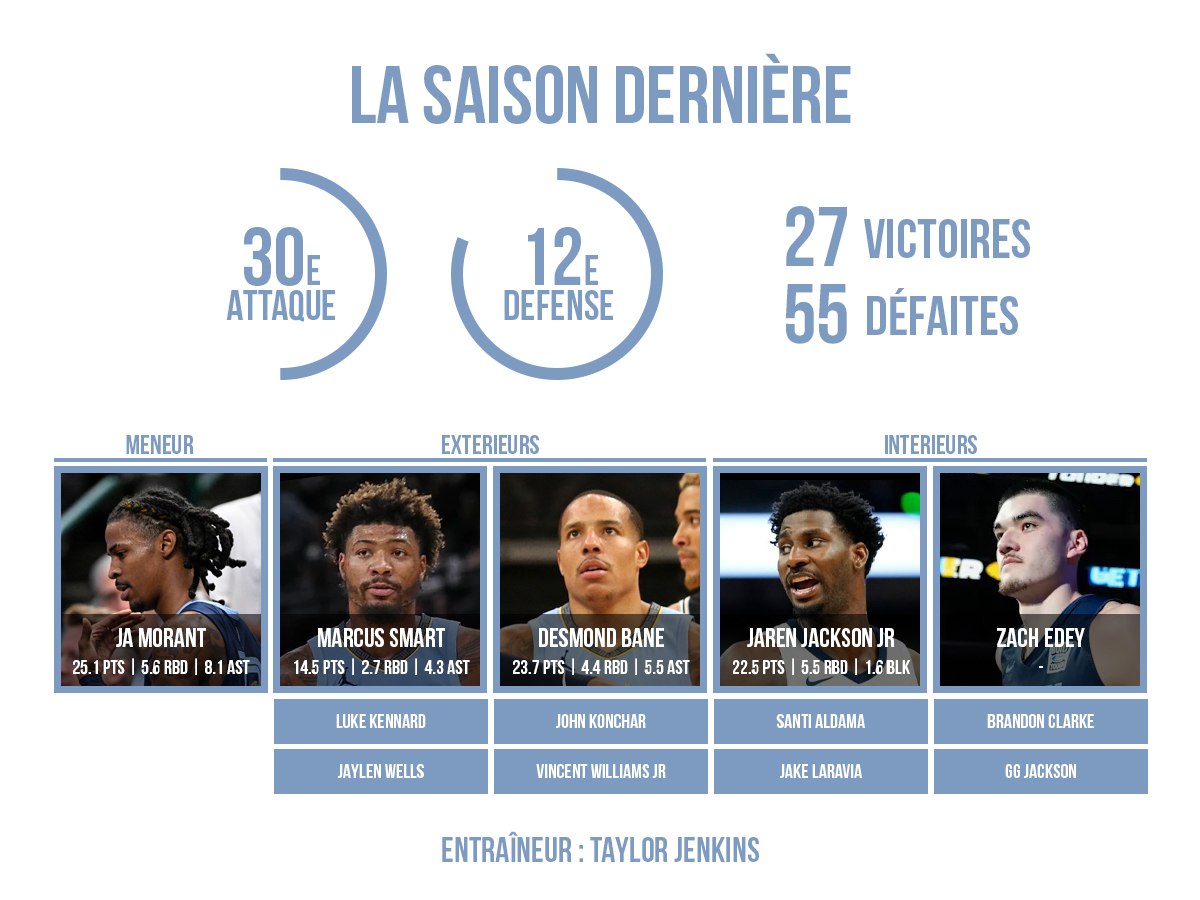 L'effectif 2024/25 des Memphis Grizzlies
