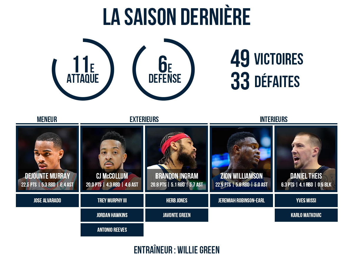 L'effectif 2024/25 des New Orleans Pelicans