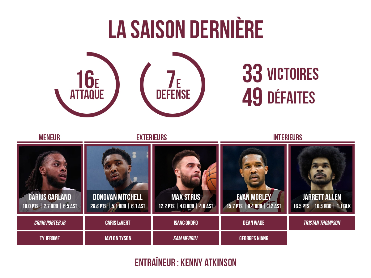 L'effectif 2024/25 des Cleveland Cavaliers