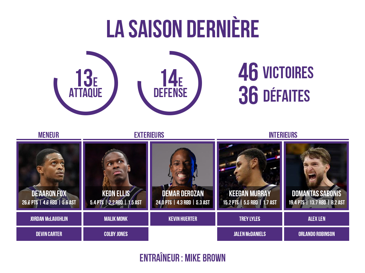 L'effectif 2024/25 des Sacramento Kings