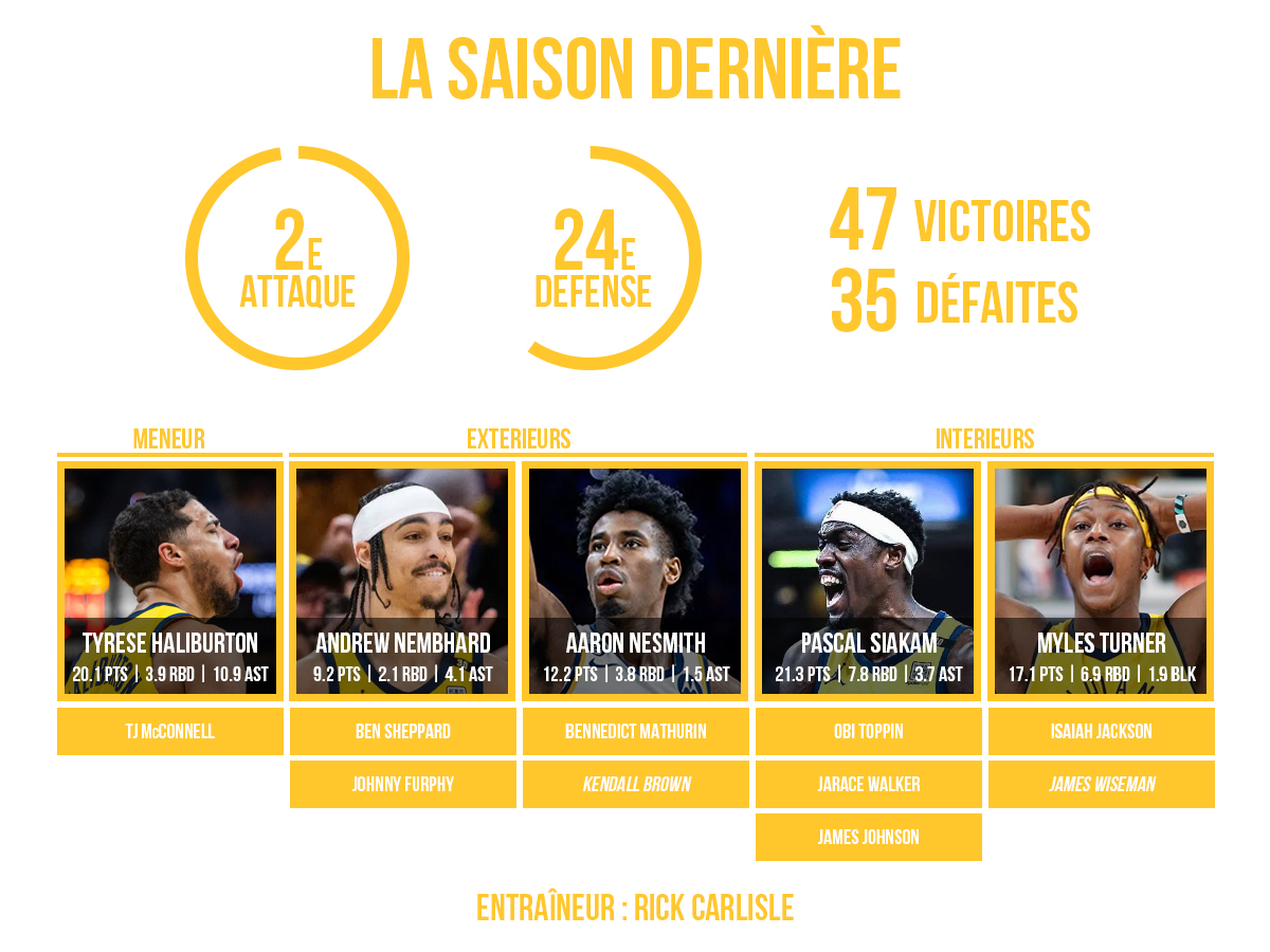 La preview 2024/25 des Indiana Pacers