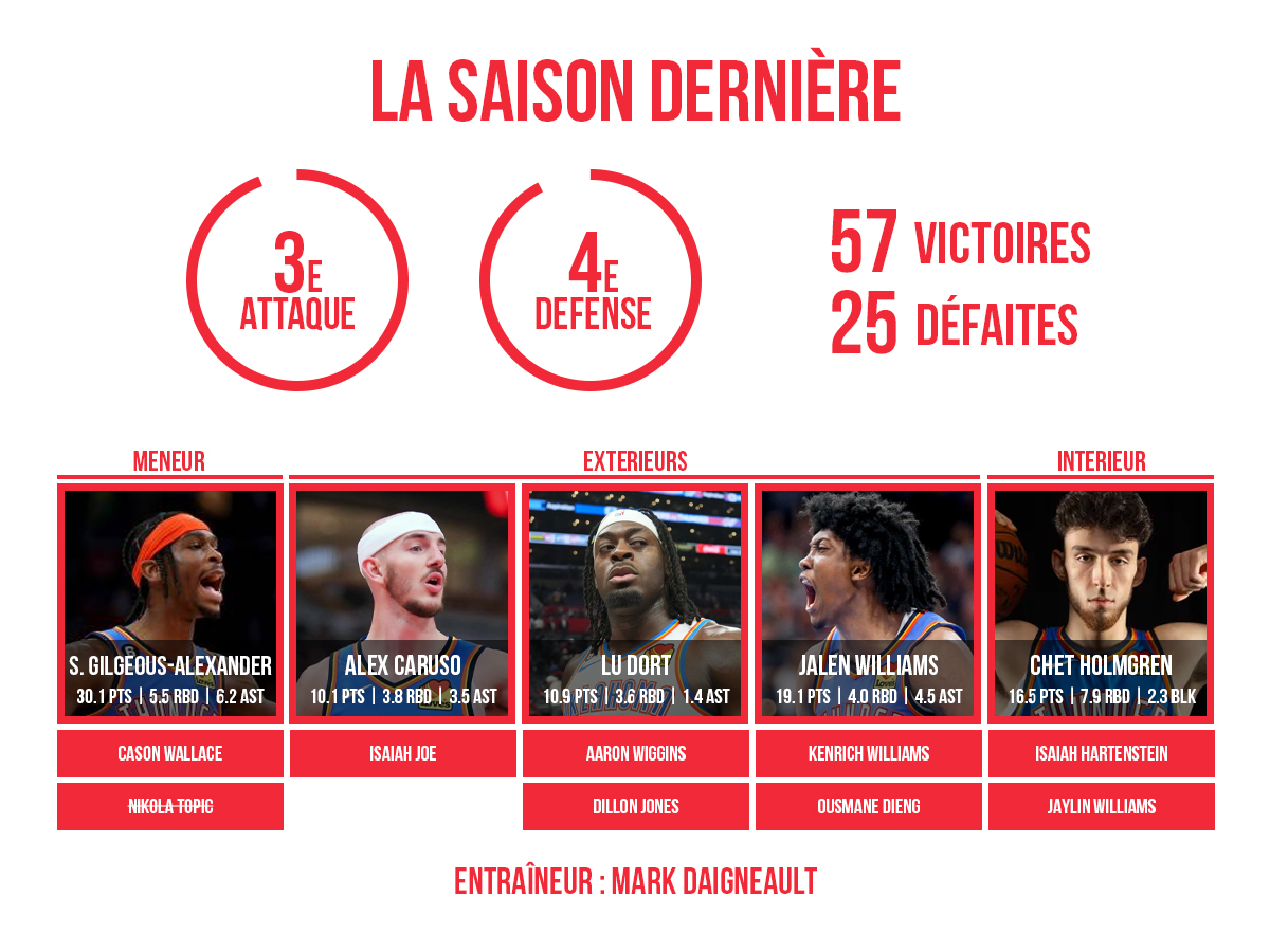 La preview de l'effectif 2024/25 du Oklahoma City Thunder