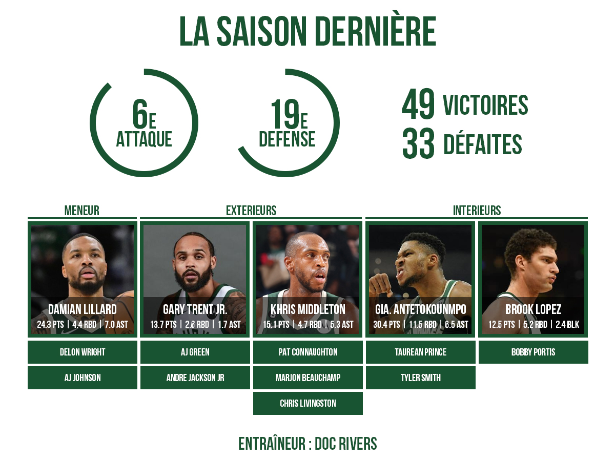 La preview 2024/25 des Milwaukee Bucks