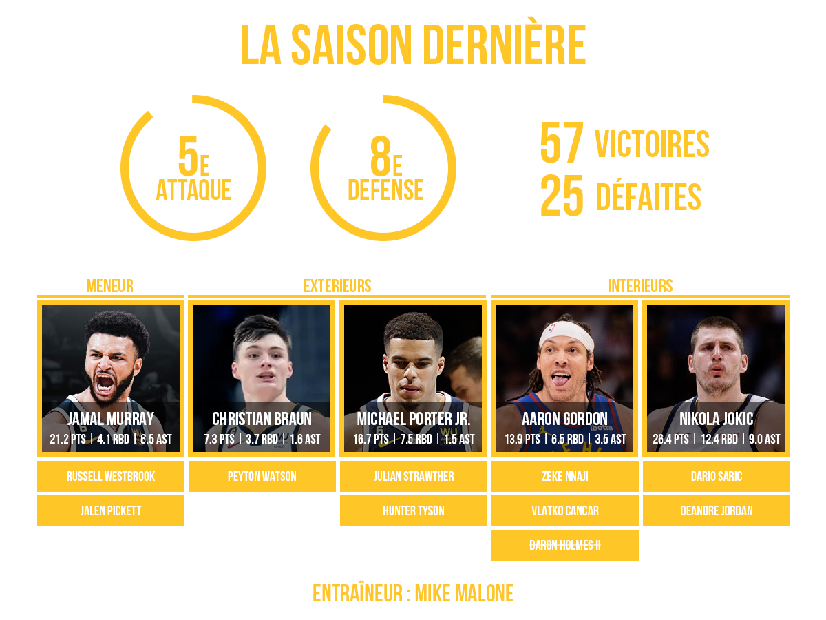 La preview 2024/25 des Denver Nuggets