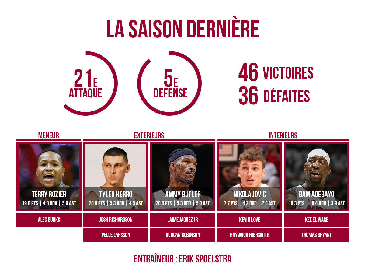 L'effectif 2024/25 du Miami Heat