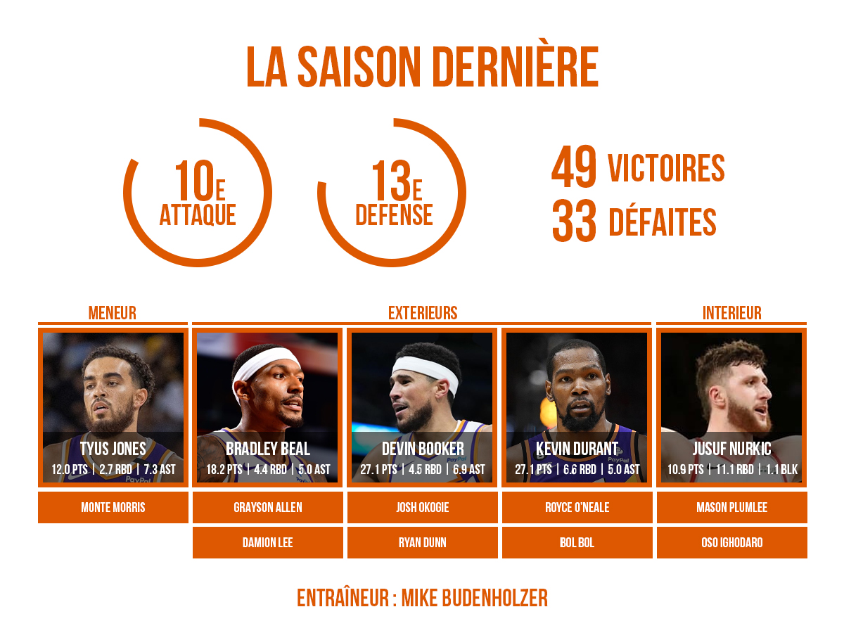 L'effectif 2024/25 des Phoenix Suns