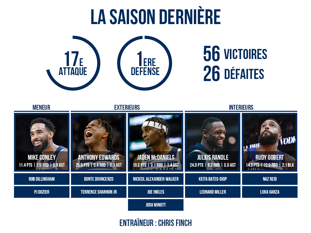 L'effectif 2024/25 des Minnesota Timberwolves