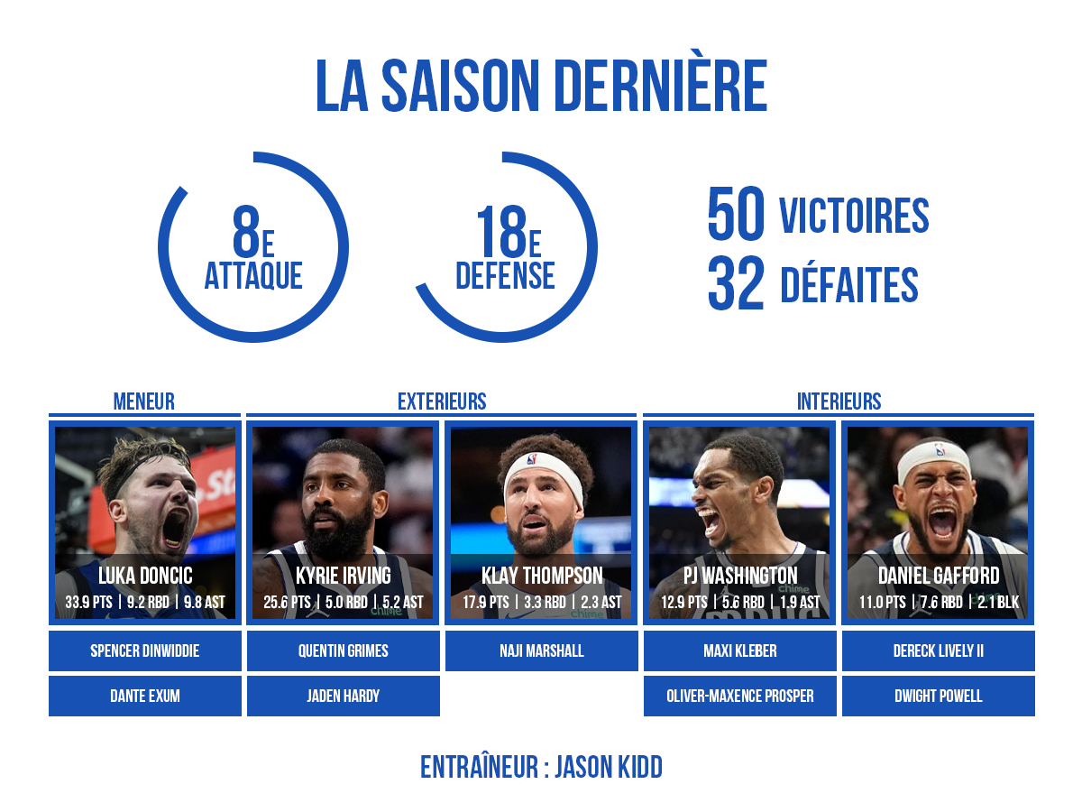 La preview 2024/25 de l'effectif des Dallas Mavericks