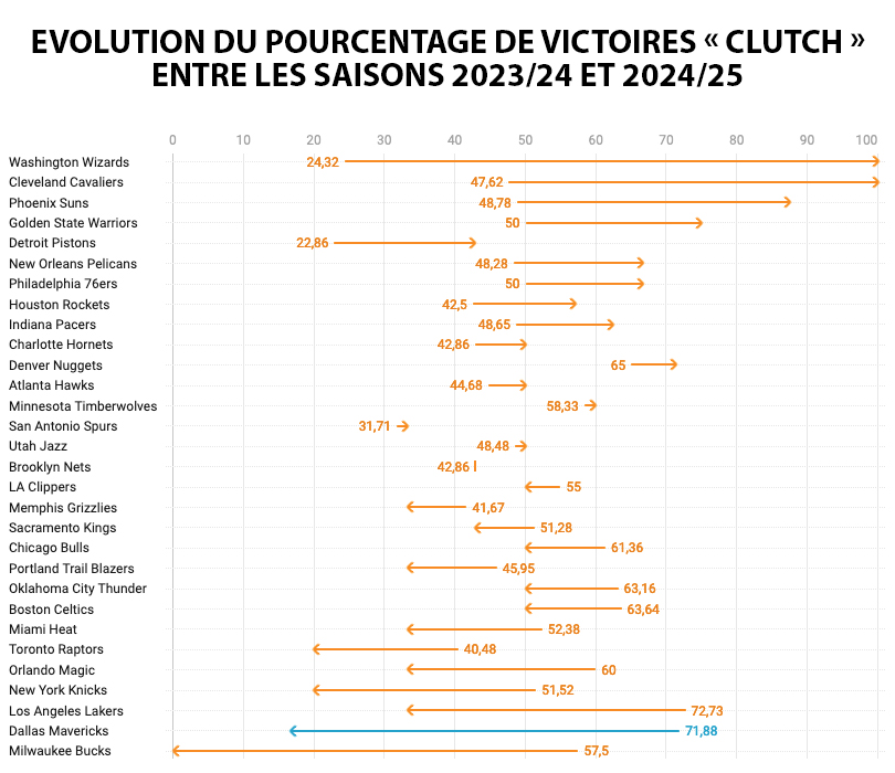 L'évolution du "clutch"