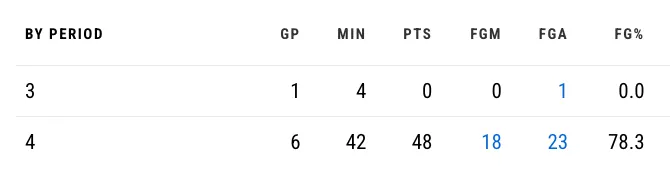 Les stats bizarres de Dalano Banton