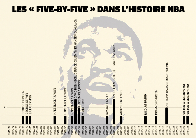 La liste des five-by-five par année