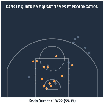La shotchart de Kevin Durant