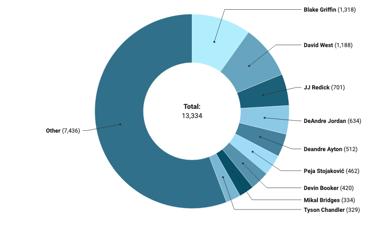 Les passes de Chris Paul
