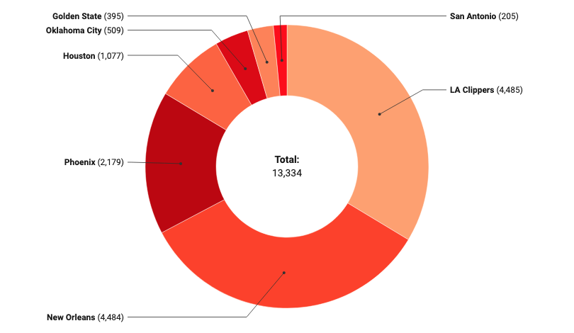 Les équipes de Chris Paul lors de ses passes