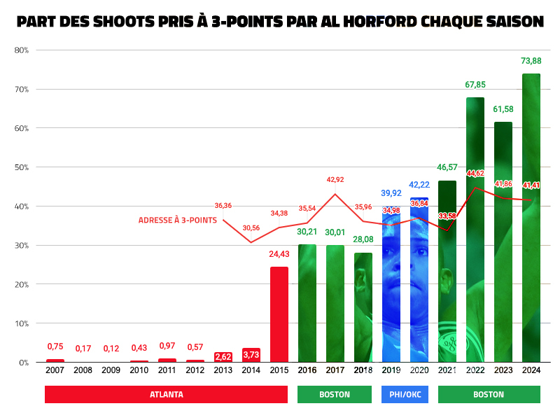 Al Horford à 3-pts
