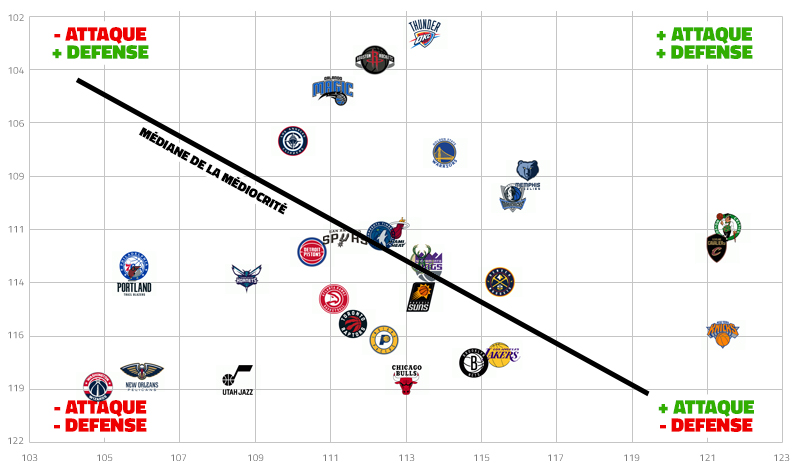 L'efficacité des Cavaliers et des autres équipes NBA