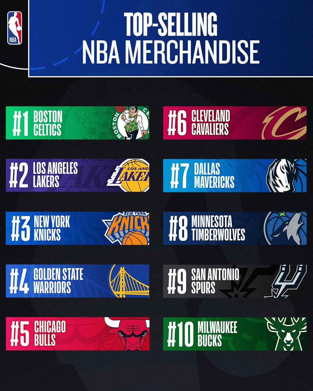 Classement des 10 équipes avec le plus de maillots vendus de la première moitié de saison 2024-2025 sur la boutique en ligne du NBA Store