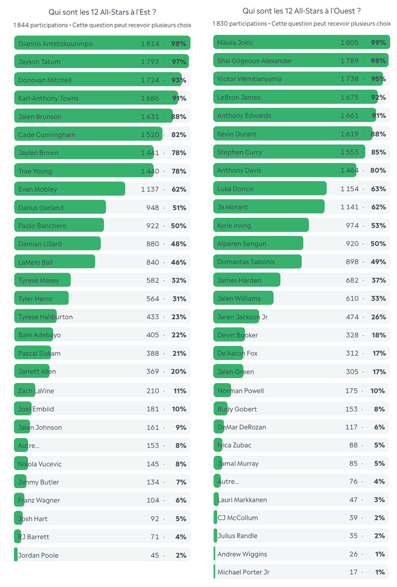 Les votes pour le All-Star Game 2025