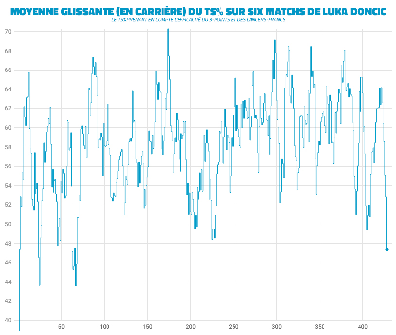 Le TS% glissant de Luka Doncic