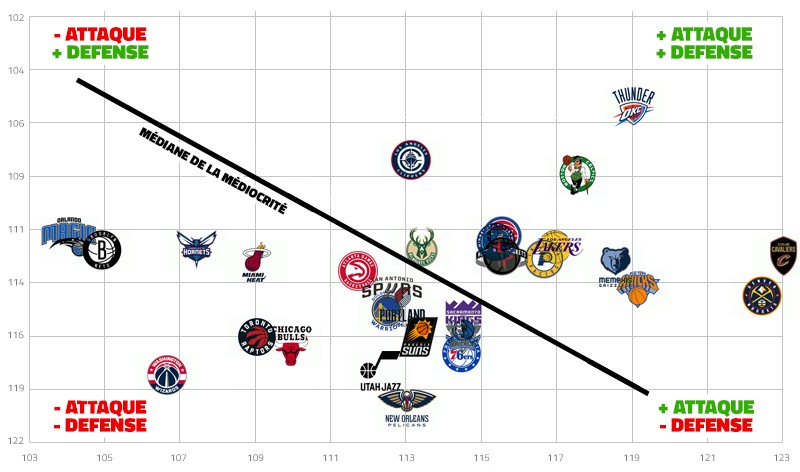 Les efficacités offensive et défensive de la saison