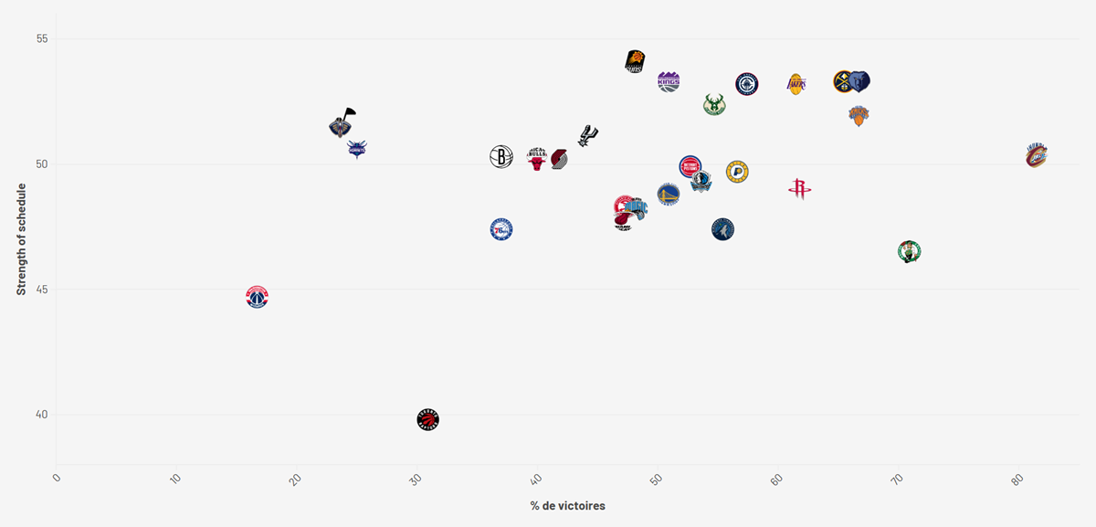 La strength of schedule du calendrier restant de la NBA par rapport à leur bilan au All-Star break